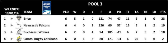 Amlin Challenge Cup Table Round 6 Pool 3